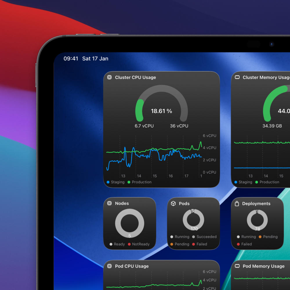 An iPad showing a bunch of widgets rendering a Kubernetes cluster's CPU and memory utilization as gauges and line charts and several workload statuses as pie charts