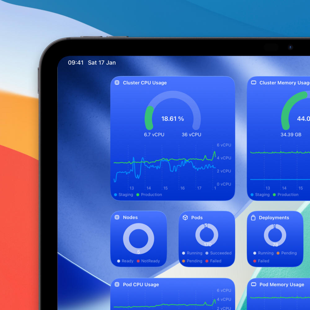 An iPad showing a bunch of widgets rendering a Kubernetes cluster's CPU and memory utilization as gauges and line charts and several workload statuses as pie charts